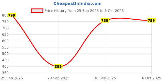 pepperfry.com random Classic & Modern Multicolour Plastic Wall Clock random Price History Graph from 25 Sep 2025 to 5 Oct 2025