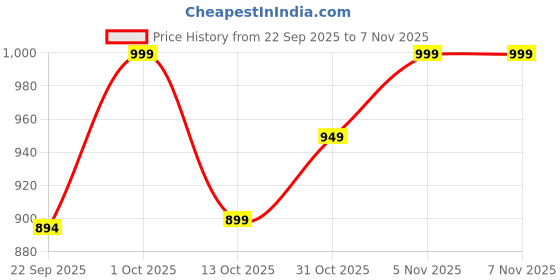 pepperfry.com brightdaisy Classic Bamboo Pendant Hanging Light brightdaisy Price History Graph from 22 Sep 2025 to 6 Nov 2025