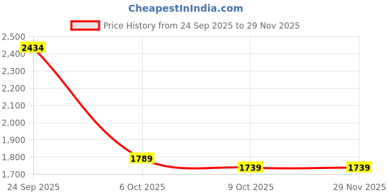 pepperfry.com manor house Classic Brown Wood & Agate Stone Jewellery Organiser with Agate Top manor house Price History Graph from 24 Sep 2025 to 29 Nov 2025
