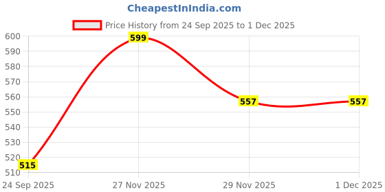 pepperfry.com Classic Ceramic Storage Jar by MIAH Decor miah decor Price History Graph from 24 Sep 2025 to 30 Nov 2025