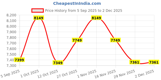 pepperfry.com Classic Multicolour Iron 6 Lights Chandelier By New Era new era Price History Graph from 5 Sep 2025 to 2 Dec 2025