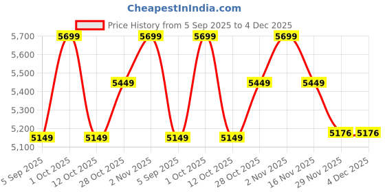 pepperfry.com new era Classic Wooden Floor Lamp with Jute Shade (Brown & Beige) new era Price History Graph from 5 Sep 2025 to 4 Dec 2025