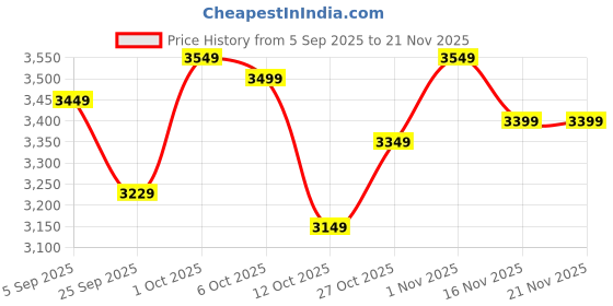 pepperfry.com Classic Wooden Shelf Table Lamp with Jute Shade & Brown Base by Symplify symplify Price History Graph from 5 Sep 2025 to 20 Nov 2025