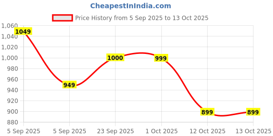 pepperfry.com brightdaisy Classy Black Metal Study Lamp brightdaisy Price History Graph from 5 Sep 2025 to 13 Oct 2025