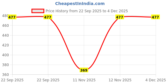 pepperfry.com Classy Bone China Cocktail Glasses (Set of 6) by Sonaki sonaki Price History Graph from 22 Sep 2025 to 4 Dec 2025