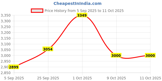 pepperfry.com radhika dahlan Classy Multicolour Shade Table Lamp With Teracotta Base radhika dahlan Price History Graph from 5 Sep 2025 to 11 Oct 2025