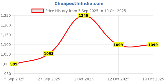 pepperfry.com brightdaisy ClassySky Blue Metal Study Lamp brightdaisy Price History Graph from 5 Sep 2025 to 16 Oct 2025