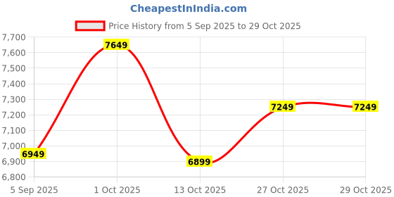 pepperfry.com new era Claude Black Iron 5 Lights Chandelier new era Price History Graph from 5 Sep 2025 to 29 Oct 2025