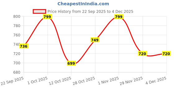 pepperfry.com Claude Black Metal Flush Mount Wall Light By Foziq foziq Price History Graph from 22 Sep 2025 to 4 Dec 2025