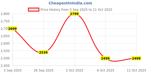 pepperfry.com symplify Claude Solid Wood Wall Shelf Organiser With Key Holders symplify Price History Graph from 5 Sep 2025 to 11 Oct 2025