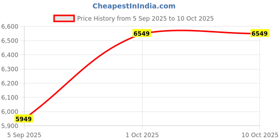 pepperfry.com sapphire Claude White Iron Shade Shelf Floor Lamp With Wood Base sapphire Price History Graph from 5 Sep 2025 to 9 Oct 2025