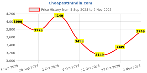 pepperfry.com symplify Claudia Wooden Kitchen Storage Rack symplify Price History Graph from 5 Sep 2025 to 2 Nov 2025