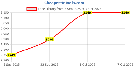 pepperfry.com Clear Glass Shade Table Lamp With Brown Base By Sapphire sapphire Price History Graph from 5 Sep 2025 to 6 Oct 2025