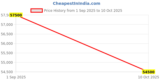 pepperfry.com casagold Cleo Bone Inlay Console Table In Indigo Finish casagold Price History Graph from 1 Sep 2025 to 10 Oct 2025