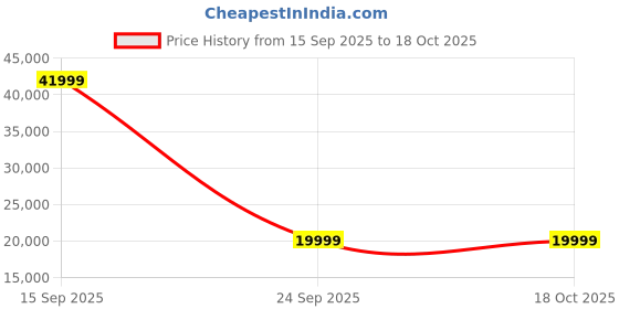 pepperfry.com amberville from pepperfry Clifford Sheesham Wood 2 Seater Sofa In Scratch Resistant Honey Oak Finish, amberville from pepperfry Price History Graph from 15 Sep 2025 to 18 Oct 2025