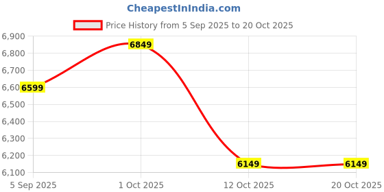 pepperfry.com shilpi Climent Brown Sheesham Wood Floor Rested Mandir With Door shilpi Price History Graph from 5 Sep 2025 to 19 Oct 2025