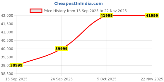 pepperfry.com woodsworth from pepperfry Clingen Acacia Wood 2 Seater Sofa In Natural Finish woodsworth from pepperfry Price History Graph from 15 Sep 2025 to 22 Nov 2025