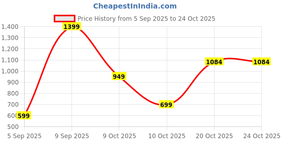 pepperfry.com sleepsia Cloud Microfiber 27 x 18 Inch Pillow sleepsia Price History Graph from 5 Sep 2025 to 24 Oct 2025