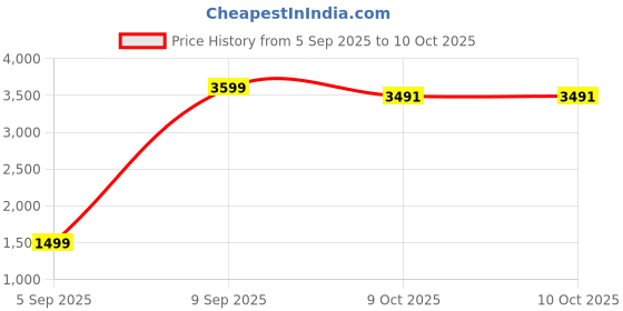 pepperfry.com sleepsia Cloud Red Microfiber 27 x 18 Inch Pillows (Set of4) sleepsia Price History Graph from 5 Sep 2025 to 10 Oct 2025