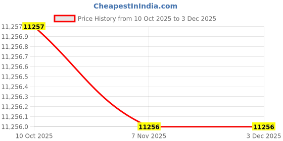 pepperfry.com sleep sutraa Cloud Sense Orthopedic 6 inch Memory Foam Queen Size Mattress in Grey Colour sleep sutraa Price History Graph from 10 Oct 2025 to 2 Dec 2025