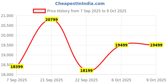 pepperfry.com sleepycat Cloud Spring Low-Motion Transfer 8 Inch Pocketed Spring & HD Foam Queen Size Mattress sleepycat Price History Graph from 7 Sep 2025 to 9 Oct 2025