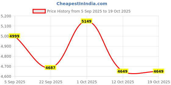 pepperfry.com flyfrog Cloud White & Yellow Engineered Wood Wall Shelf flyfrog Price History Graph from 5 Sep 2025 to 19 Oct 2025