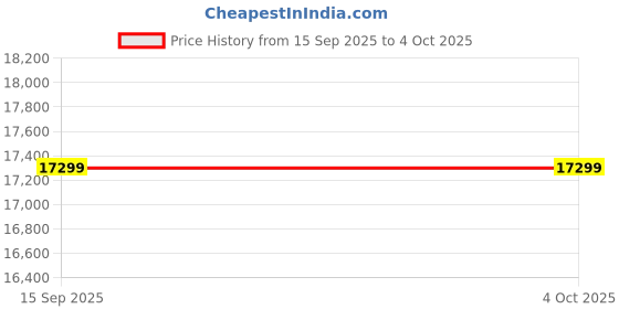 pepperfry.com clouddio from pepperfry May Original Orthopedic Memory Foam 8 Inches Queen Size Mattress clouddio from pepperfry Price History Graph from 15 Sep 2025 to 4 Oct 2025
