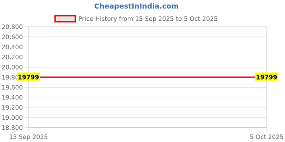 pepperfry.com clouddio from pepperfry Oblak True Orthopedic 6 Inches King Size Mattress clouddio from pepperfry Price History Graph from 15 Sep 2025 to 4 Oct 2025