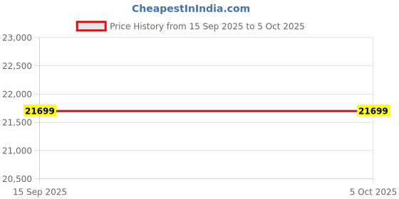 pepperfry.com clouddio from pepperfry Truben Pinhole Latex Foam 10 Inches Queen Size Mattress clouddio from pepperfry Price History Graph from 15 Sep 2025 to 5 Oct 2025