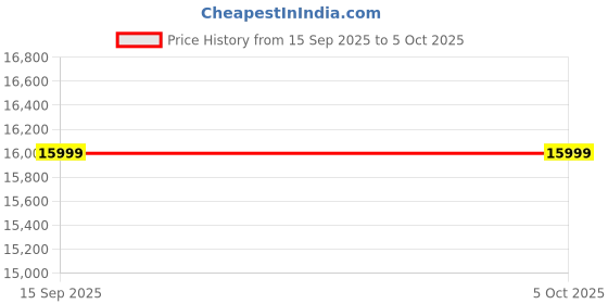 pepperfry.com clouddio from pepperfry Truben Pinhole Latex Foam 10 Inches Single Size Mattress clouddio from pepperfry Price History Graph from 15 Sep 2025 to 5 Oct 2025