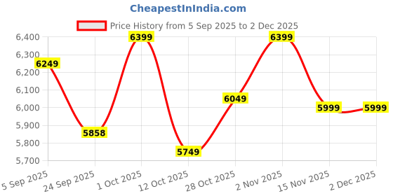 pepperfry.com vedas Clove Iron Decorative Tree Wall Art In Gold vedas Price History Graph from 5 Sep 2025 to 2 Dec 2025