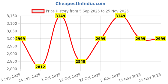 pepperfry.com coconut Beely 2 Ltrs Induction Friendly Grey Stainless Steel Cooking Pot with Lid coconut Price History Graph from 5 Sep 2025 to 25 Nov 2025
