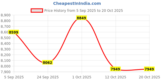 pepperfry.com coconut Copper Base Induction Friendly Silver Stainless Steel (Set of 5) Cooking Pot with Lid coconut Price History Graph from 5 Sep 2025 to 17 Oct 2025