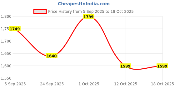pepperfry.com coconut Emilio 12 Pits Non- Stick Black Aluminium Appam Maker coconut Price History Graph from 5 Sep 2025 to 18 Oct 2025