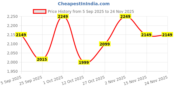 pepperfry.com coconut Flat Base 26cm Dia Non- Stick Green & Black Aluminium Kadhai with Lid coconut Price History Graph from 5 Sep 2025 to 24 Nov 2025