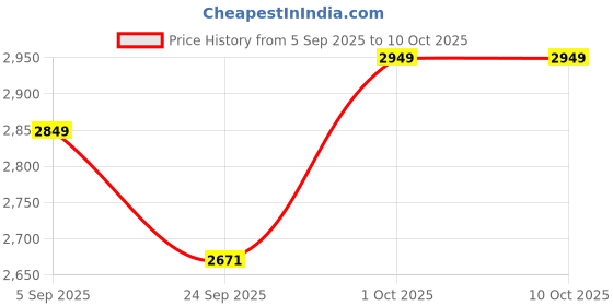 pepperfry.com coconut Marjoram Induction Friendly Grey Aluminium Kadhai with Lid coconut Price History Graph from 5 Sep 2025 to 10 Oct 2025
