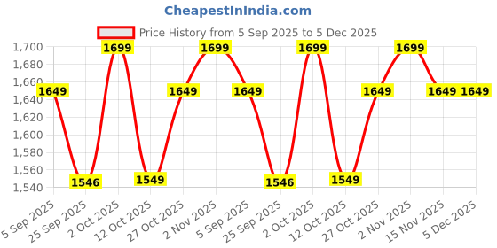 pepperfry.com coconut Mini 7 Pits Black Stainless Steel Uthapam Tawa coconut Price History Graph from 5 Sep 2025 to 5 Dec 2025