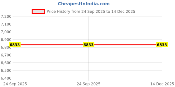 pepperfry.com cocovey Vintage Brass Stainless Steel Mirror cocovey Price History Graph from 24 Sep 2025 to 14 Dec 2025