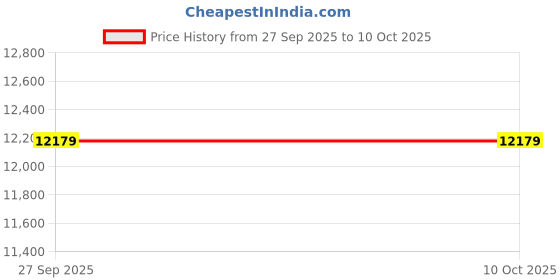 pepperfry.com coirfit Alovera Spa 6 Inches Rebonded Foam Single Size Mattress coirfit Price History Graph from 27 Sep 2025 to 10 Oct 2025