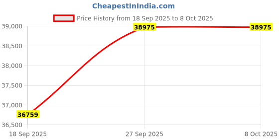 pepperfry.com coirfit Alovera Spa 8 Inches Rebonded Foam King Size Mattress coirfit Price History Graph from 18 Sep 2025 to 8 Oct 2025