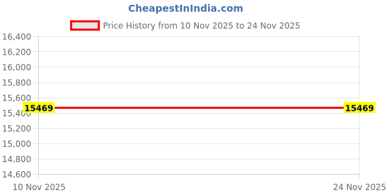 pepperfry.com coirfit Biolife Ltx Indonesian Latex Foam 10 Inch Queen Size Mattress coirfit Price History Graph from 10 Nov 2025 to 24 Nov 2025