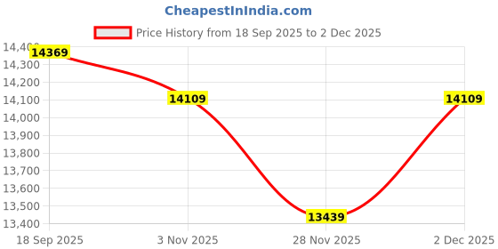 pepperfry.com coirfit Biolife Ltx Indonesian Latex Foam 6 Inch Queen Size Mattress coirfit Price History Graph from 18 Sep 2025 to 2 Dec 2025