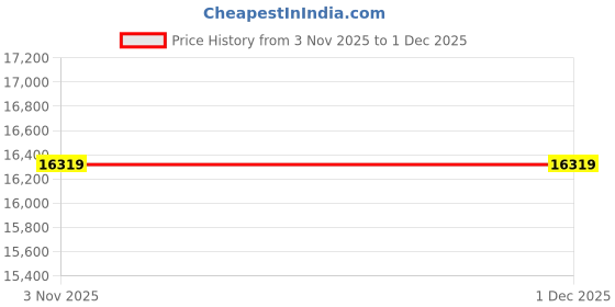 pepperfry.com coirfit Luxurino Orthopedic 10 Inch Bonnell Spring King Size Mattress coirfit Price History Graph from 3 Nov 2025 to 30 Nov 2025