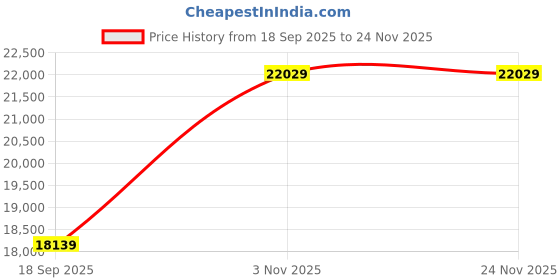 pepperfry.com coirfit Ortho-Duet 6 Inches HR and Bonded Foam Queen Size Mattress coirfit Price History Graph from 18 Sep 2025 to 24 Nov 2025