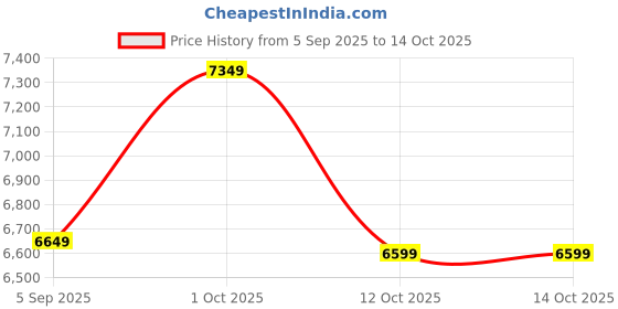 pepperfry.com craftvatika Cold Cast Bronze 8.6 Inch Sitting Shiva Idol craftvatika Price History Graph from 5 Sep 2025 to 13 Oct 2025