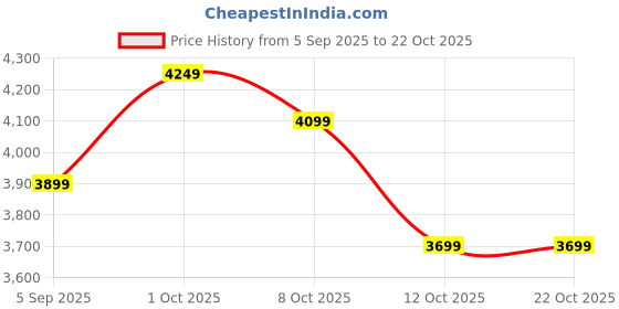 pepperfry.com eliante by jainsons lights Colonial Silver Metal Shaded Chandelier eliante by jainsons lights Price History Graph from 5 Sep 2025 to 22 Oct 2025