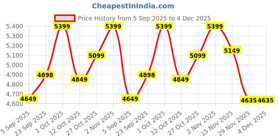 pepperfry.com sapphire Colonial White Fabric Shade Novelty Floor Lamp With Wood Base sapphire Price History Graph from 5 Sep 2025 to 3 Dec 2025