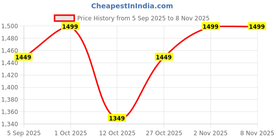 pepperfry.com artociti Colorful aesthetic Rajasthani Jharokha artociti Price History Graph from 5 Sep 2025 to 8 Nov 2025