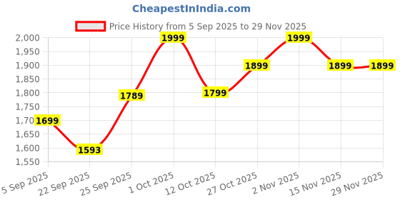 pepperfry.com da monica Colorful Feather Art Multicolour Canvas Teakwood And MDF Framed People and Places Art Print da monica Price History Graph from 5 Sep 2025 to 28 Nov 2025