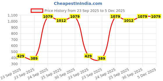 pepperfry.com Colorful Wood Serving Tray By Hashcart hashcart Price History Graph from 23 Sep 2025 to 5 Dec 2025